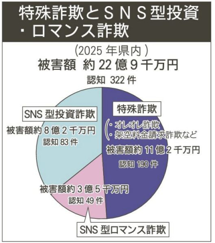 最多 22億９千万円　警官や金融機関かたる、和歌山県内で急増、昨年の犯罪情勢