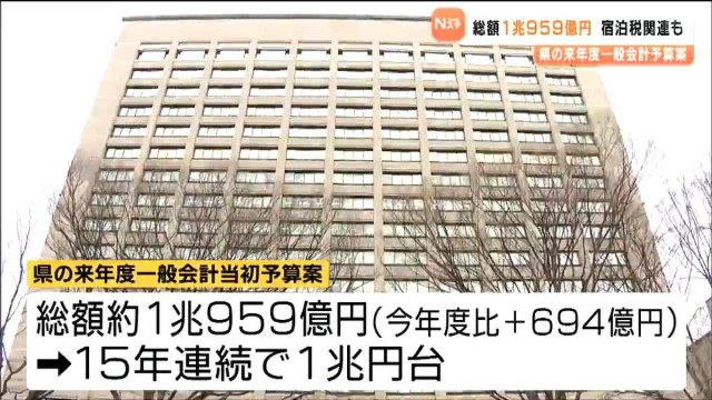 宮城県の来年度当初予算案は1兆959億円　1兆円を超えは15年連続　1月から導入 宿泊税関連の予算も盛り込まれる