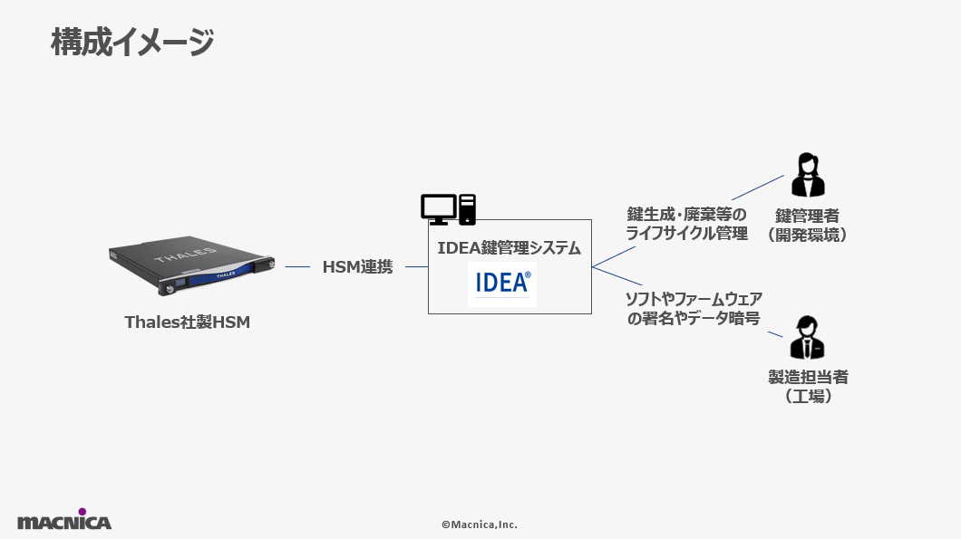 マクニカが展開するHSMソリューションの構成図
