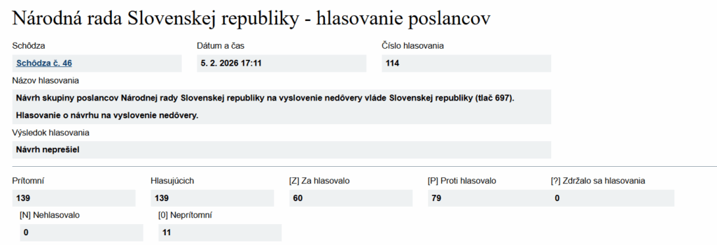 政府は崩壊しませんでしたが、残念でした。 (野党からは11人が欠場)