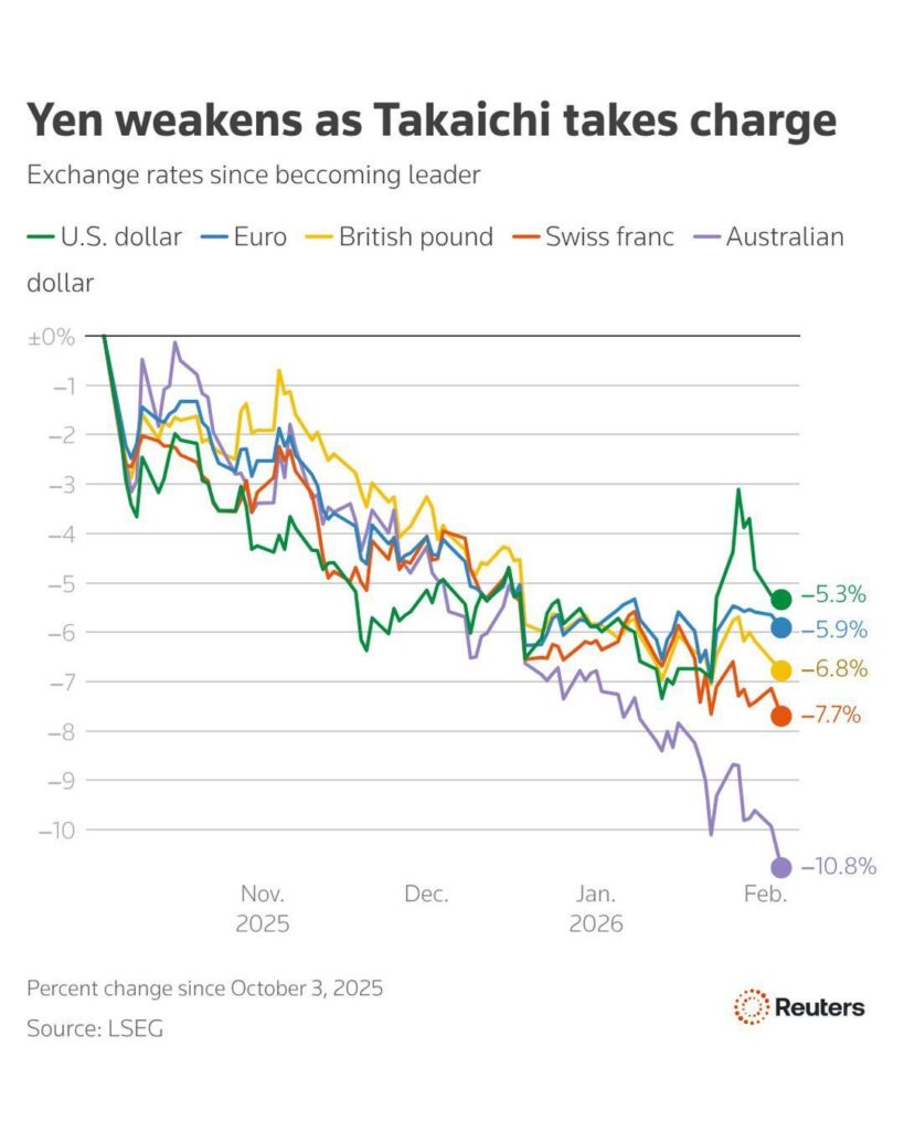 ‪ロイター、THE TAKAICHI TUMBLEと題して、円の対外レートをグラフ化。主要外貨全般に対して、どんどん円が安くなってる様子がわかります。米ドルはまだマシだった。豪ドルに対しても10％以上も安くなってたとは。‬