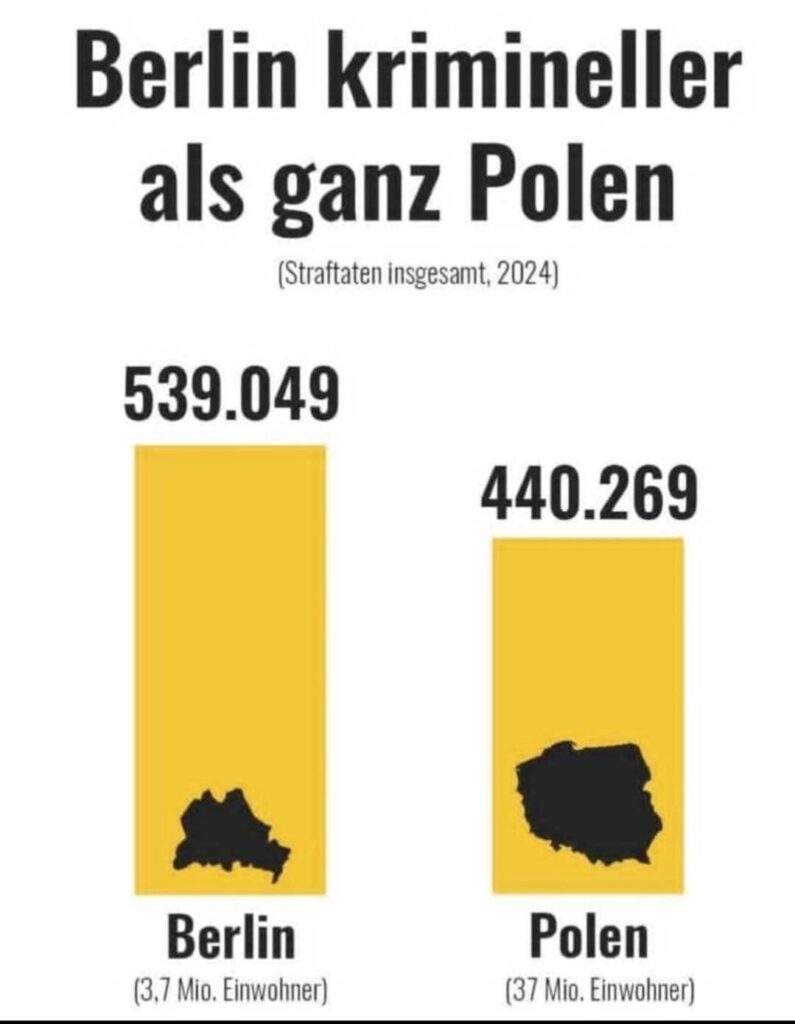 2024 年のベルリンの犯罪件数はポーランド全体よりも多かった