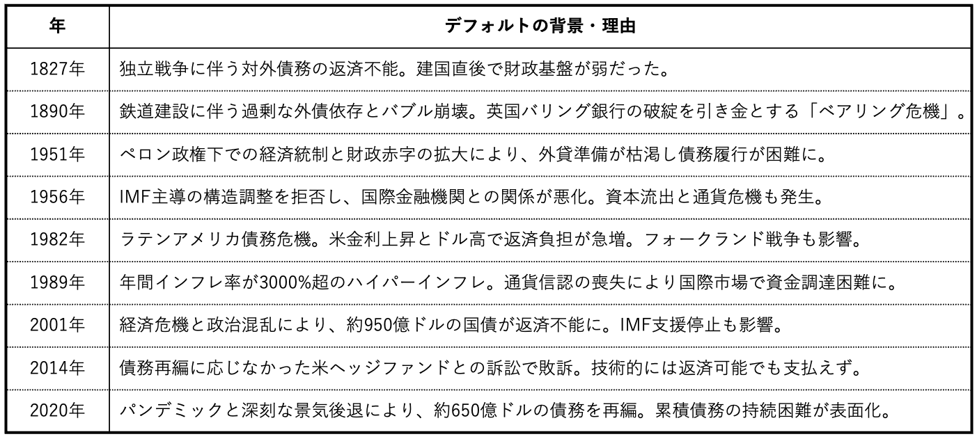 アルゼンチンこれまでのデフォルト(債務不履行)