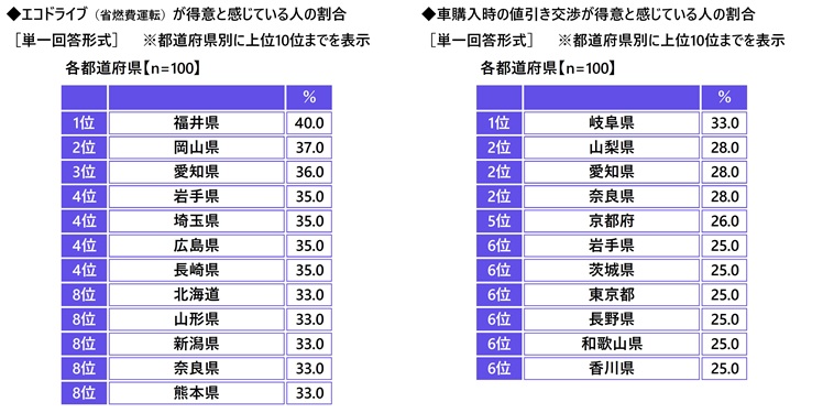 「エコドライブ（省燃費運転）は得意」　1位 福井県、2位 岡山県、3位 愛知県（アクサ損害保険調べ） | アクサ損害保険のプレスリリース