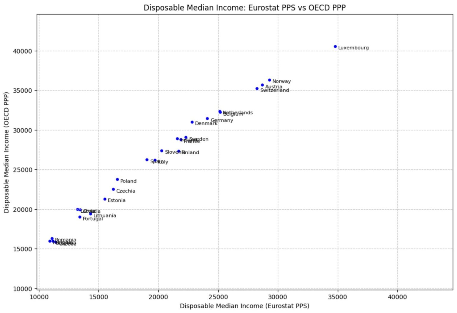 可処分所得の中央値 PPP ユーロスタット vs OECD