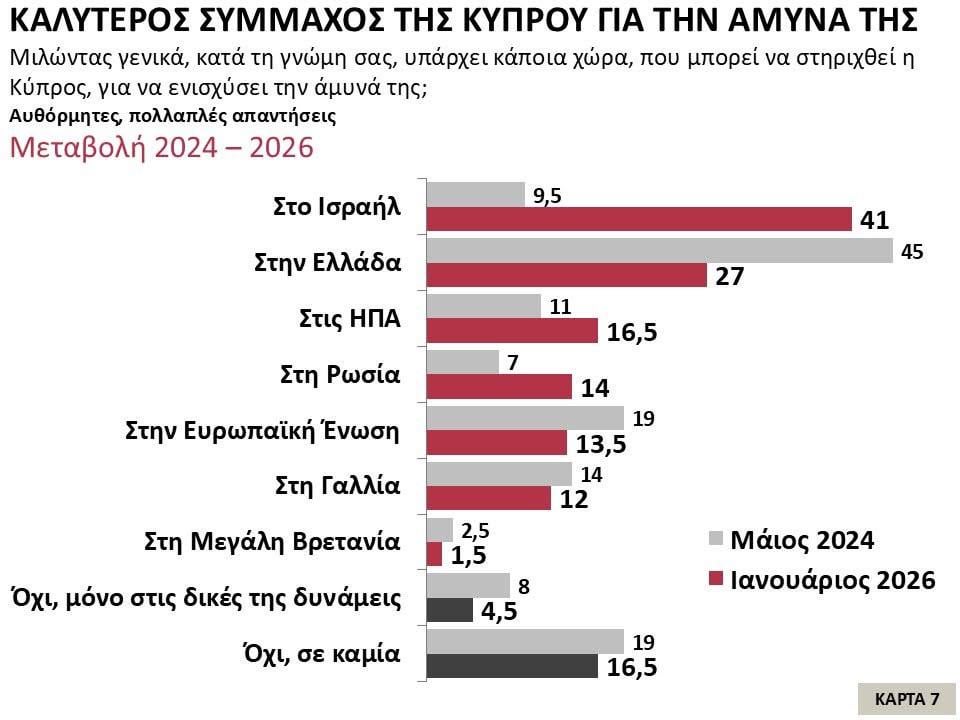 RIKの最新世論調査によると、イスラエルはキプロスの防衛を支援できる最初の国とみなされている。