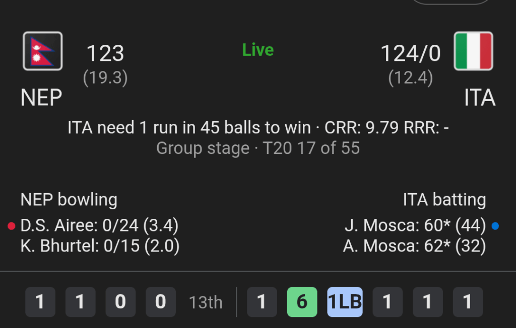 本日、T20クリケットワールドカップで、イタリアは断然の優勝候補だったネパールに対して地滑り的な勝利を収めた。皆さんがクリケットのことをあまり気にしていないか、知らないことはわかっていますが、ただ話そうと思っただけです。