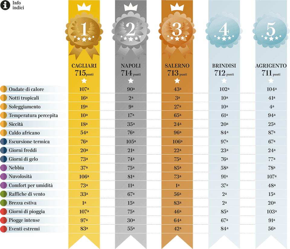 気候が最も良いイタリアの都市ランキング：カリアリ、ナポリ、サレルノがトップ3