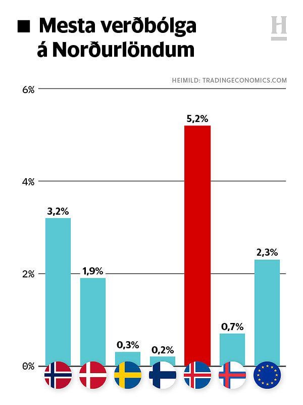 なぜここでは他の北欧諸国よりもインフレ率がはるかに高いのでしょうか?