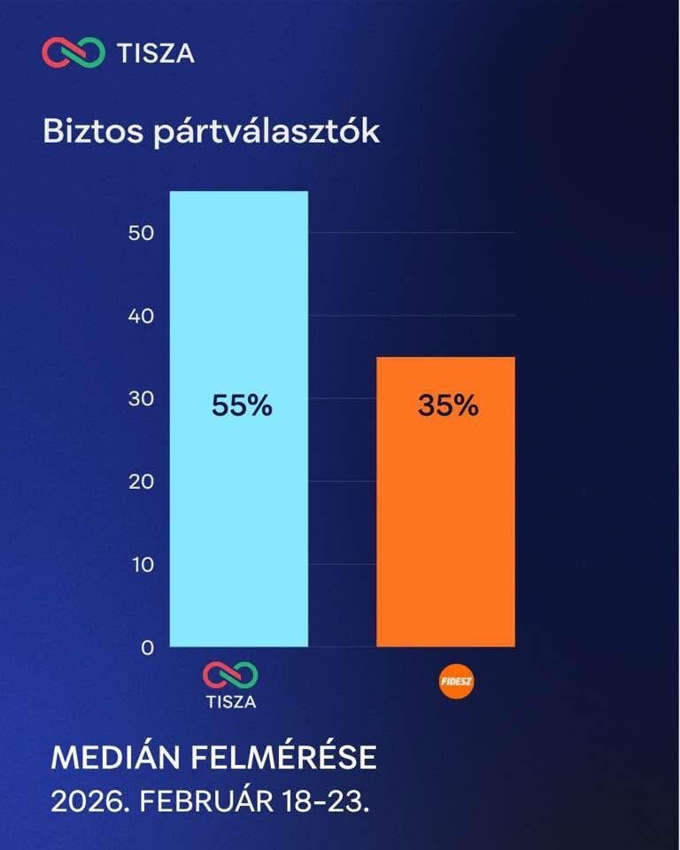 MP: これまでに測定された最大の差は中央値です: TISZA 55% - Fidesz 35%