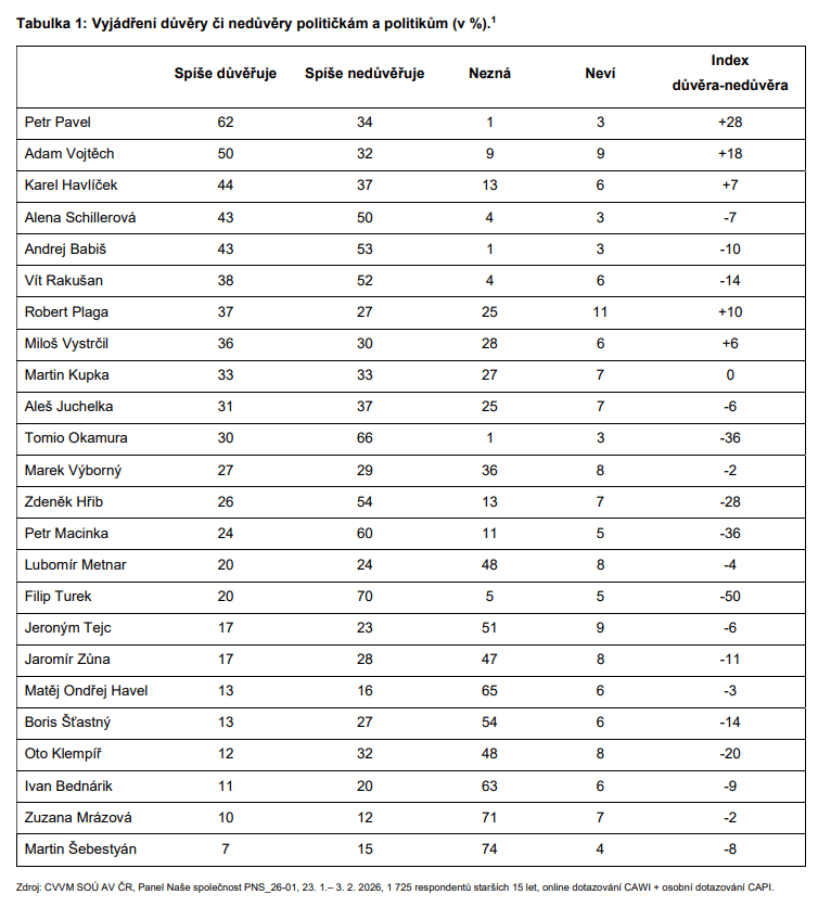 ほとんどのチェコ人はパブロ大統領を信頼しているが、トルコ人は最下位に終わった