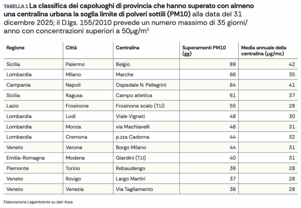 ARPA 2025 データ: イタリアの都市のスモッグは減少しているが、依然として 13 の首都が PM10 微粒子として「違法化」されている - 画像内のすべてのデータ