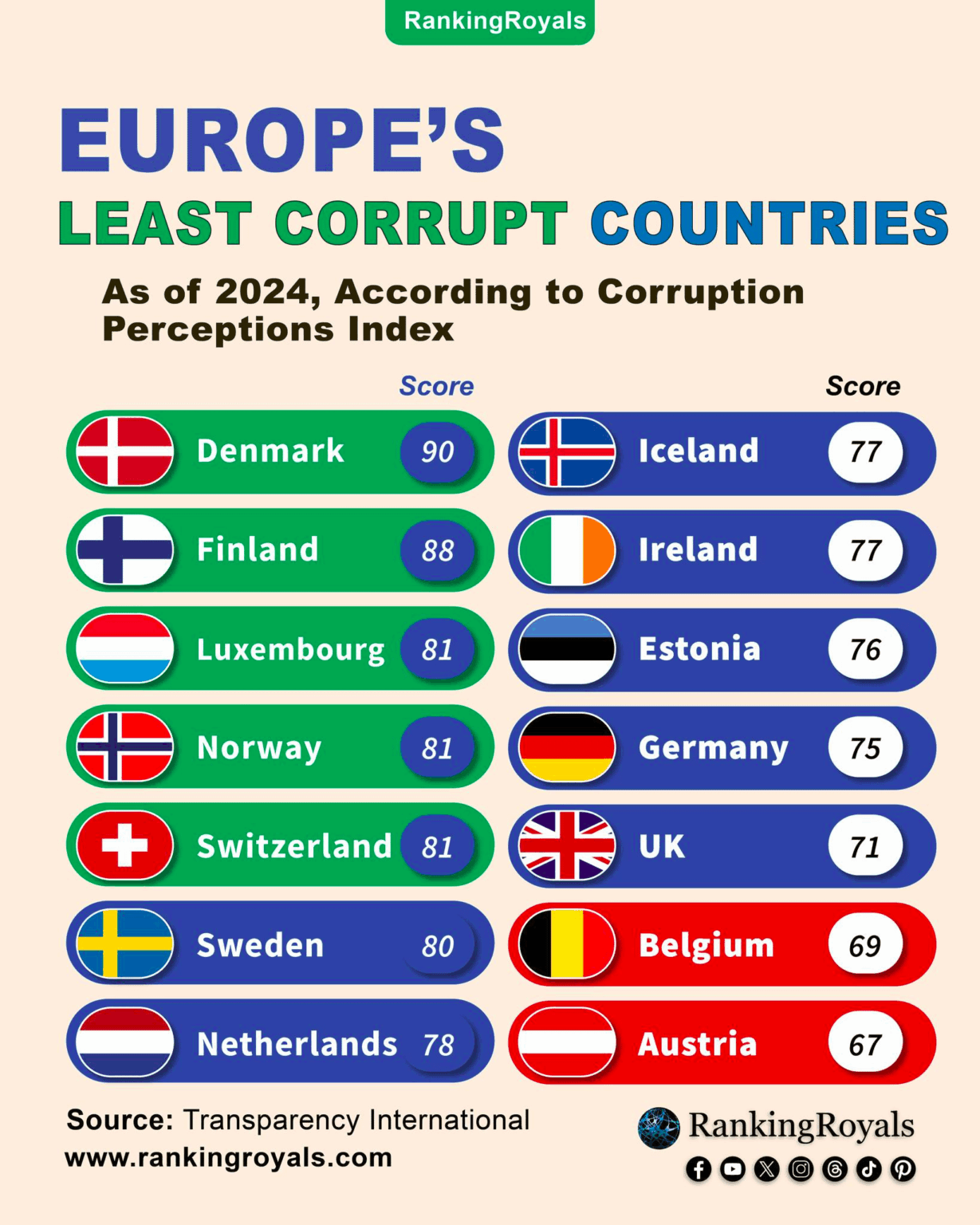 ヨーロッパで最も汚職の少ない国