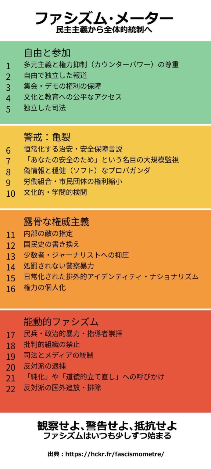 ファシズムメーター