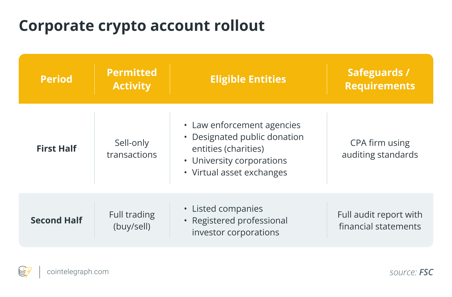 South Korean crypto emerges from failed coup into crackdown season