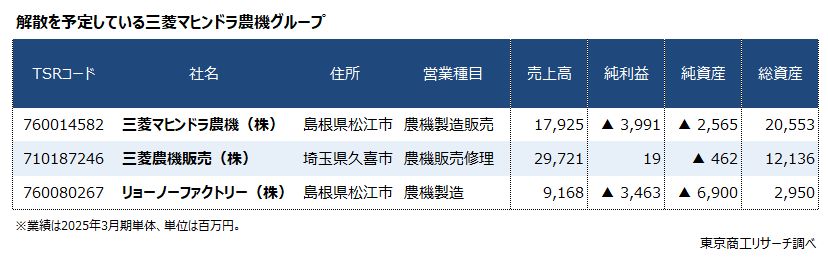 解散を予定している三菱マヒンドラ農機グループ