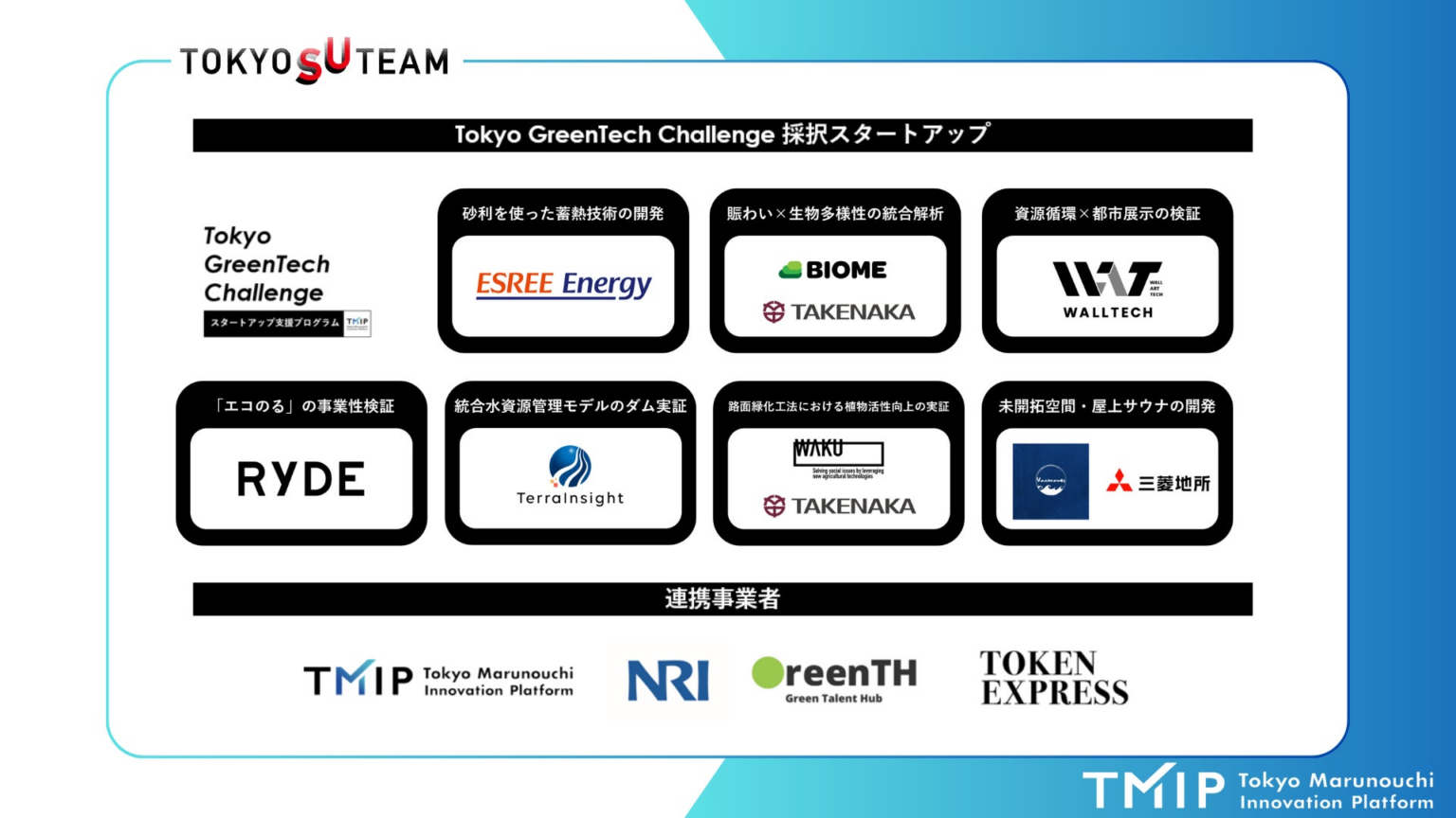 東京都のスタートアップ支援展開事業「TOKYO SUTEAM」の重点分野協定事業者「TMIP」が運営するプログラム「Tokyo GreenTech Challenge」の最終報告会を開催 | 一般社団法人TMIPのプレスリリース