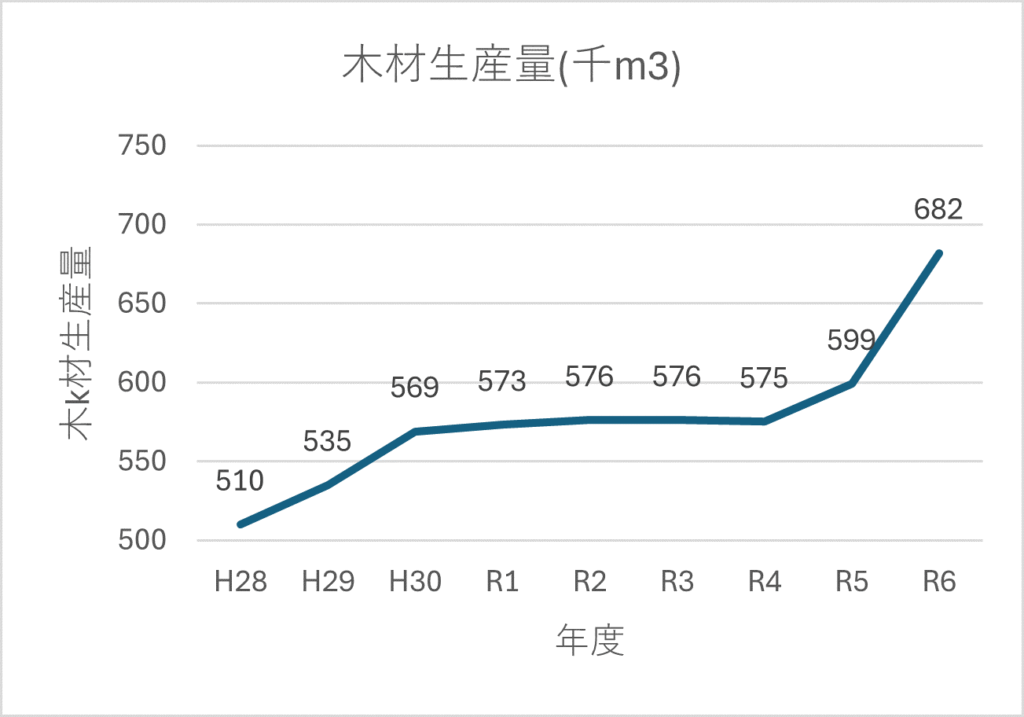 木材生産の推移 – 岐阜県公式ホームページ(森林経営課) 木材生産量の推移