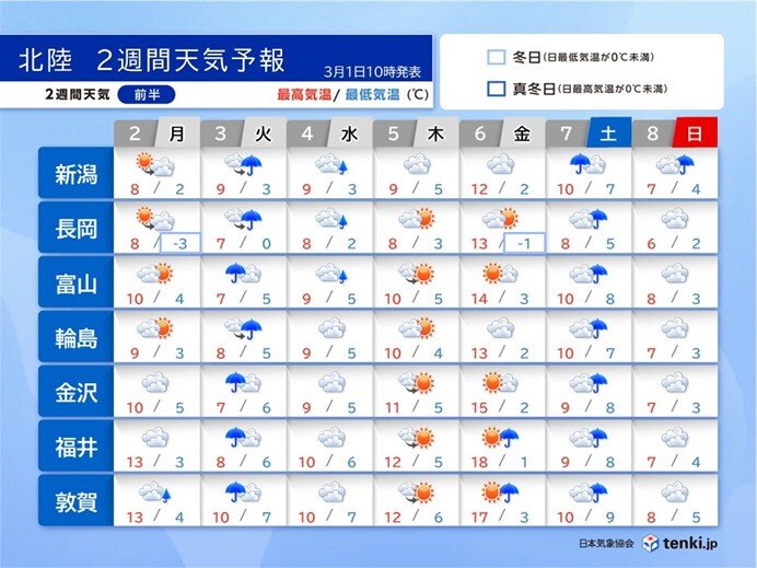 今週は短い周期で天気が変わる
