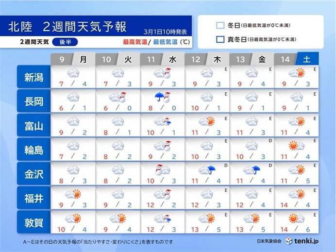 次週は冬の天気に戻りそう