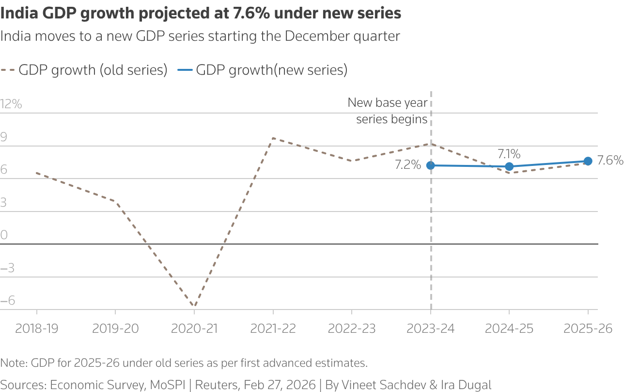 India GDP growth projected at 7.6% under new series