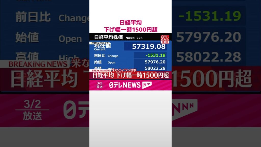 【速報】日経平均 下げ幅一時1500円超 アメリカなどイラン攻撃 #shorts 【速報】日経平均 下げ幅一時1500円超 アメリカなどイラン攻撃 #shorts