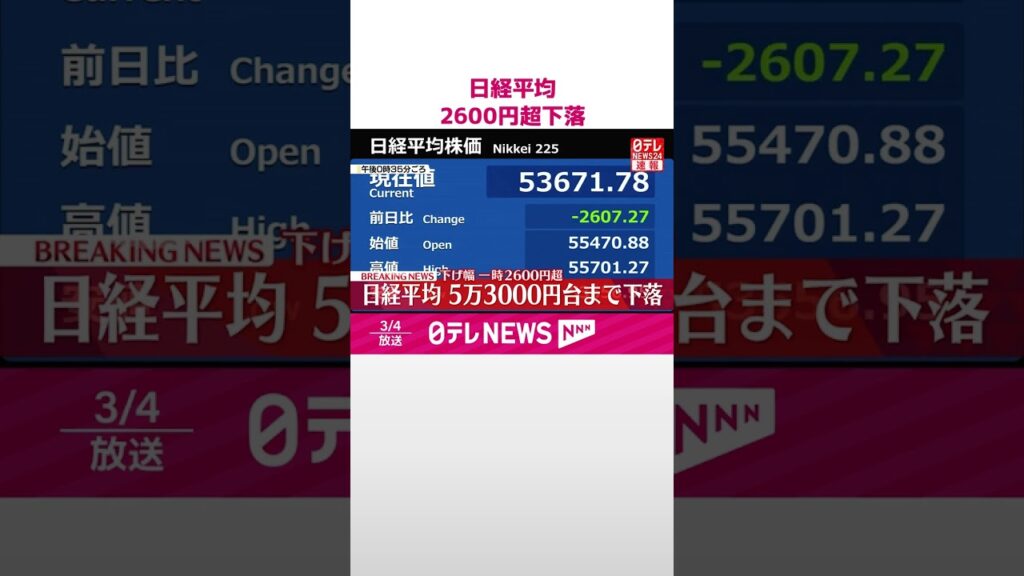 【速報】日経平均  2600円超下落～5万3000円台まで  #shorts