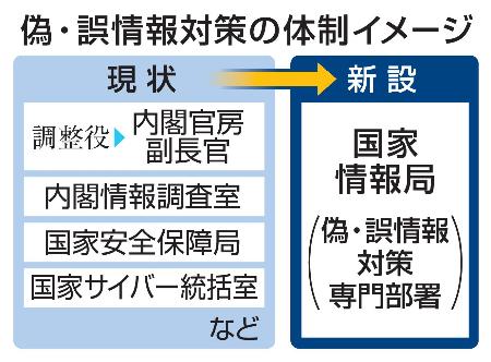 【独自】「偽情報」監視部署新設へ 国家情報局、外国勢力の工作阻止 | 全国のニュース | 福井新聞ONLINE