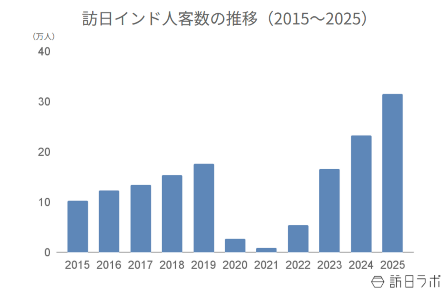 2025年の訪日インド人数は31.5万人、消費額は784億円でともに過去最高：インド市場の最新インバウンドデータを徹底解説【2 | 訪日ラボ
