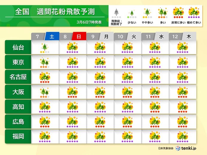 スギ花粉飛散ピーク　8日以降は仙台・東京も連日「極めて多い」　万全な花粉対策を