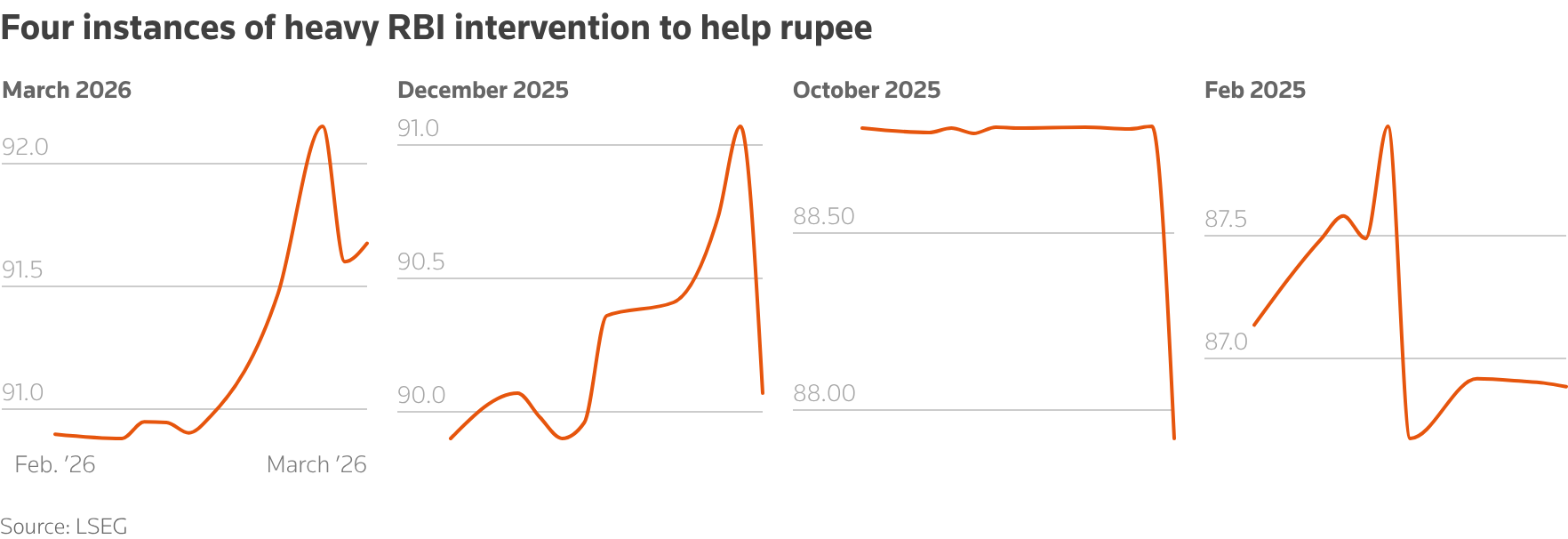 Line chart depicting the impact of strong RBI interventions