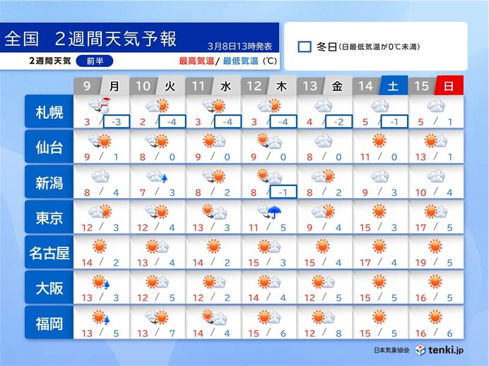 12日～13日は関東で雨や雪の可能性　14日～15日は春本番の陽気　2週間天気