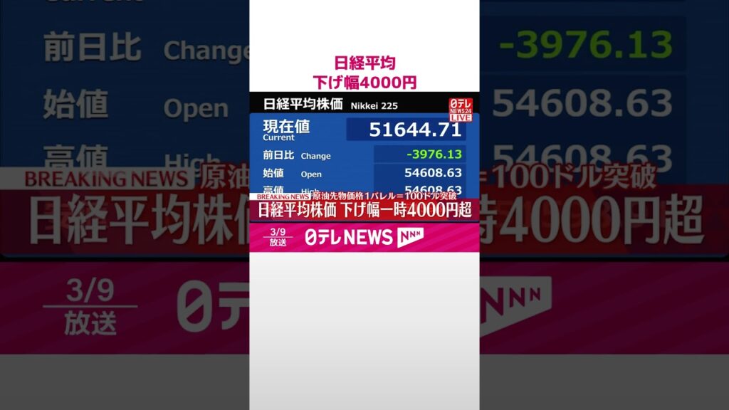 【速報】日経平均  下げ幅4000円　原油価格100ドル突破で  #shorts