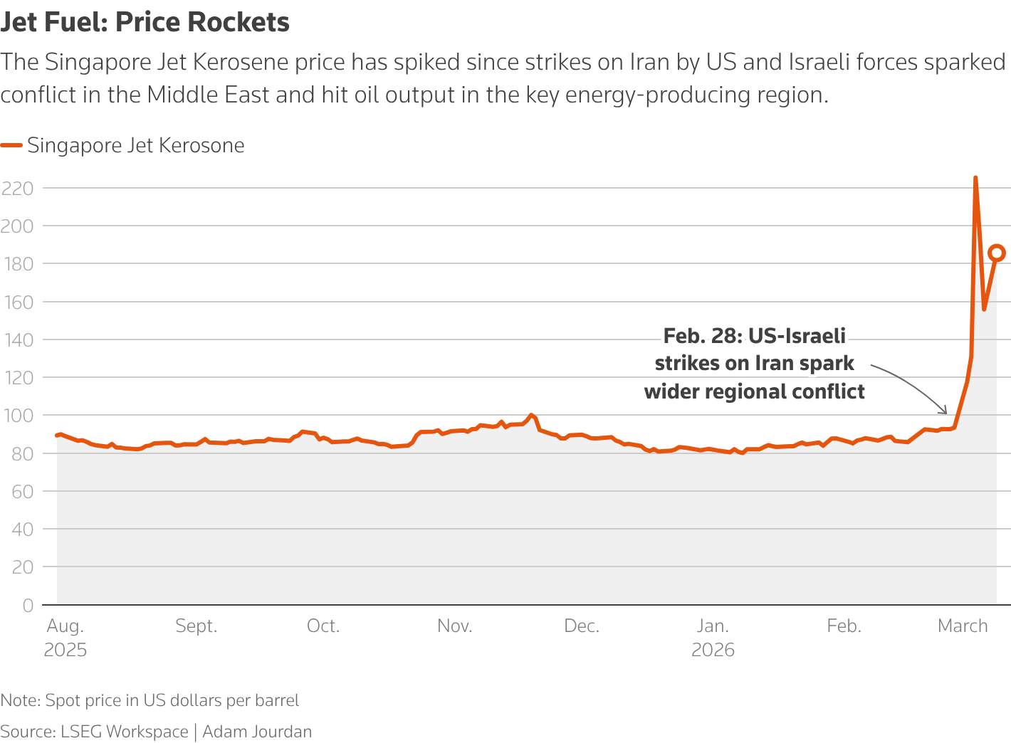 Jet fuel price rises on Iran war