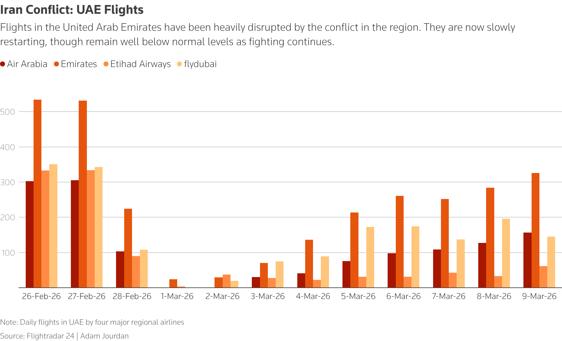 Flights in the UAE