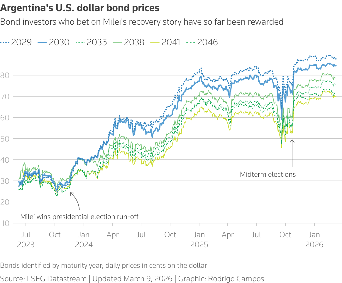 Graphic shows Argentina's dollar bond prices in the context of Milei's administration