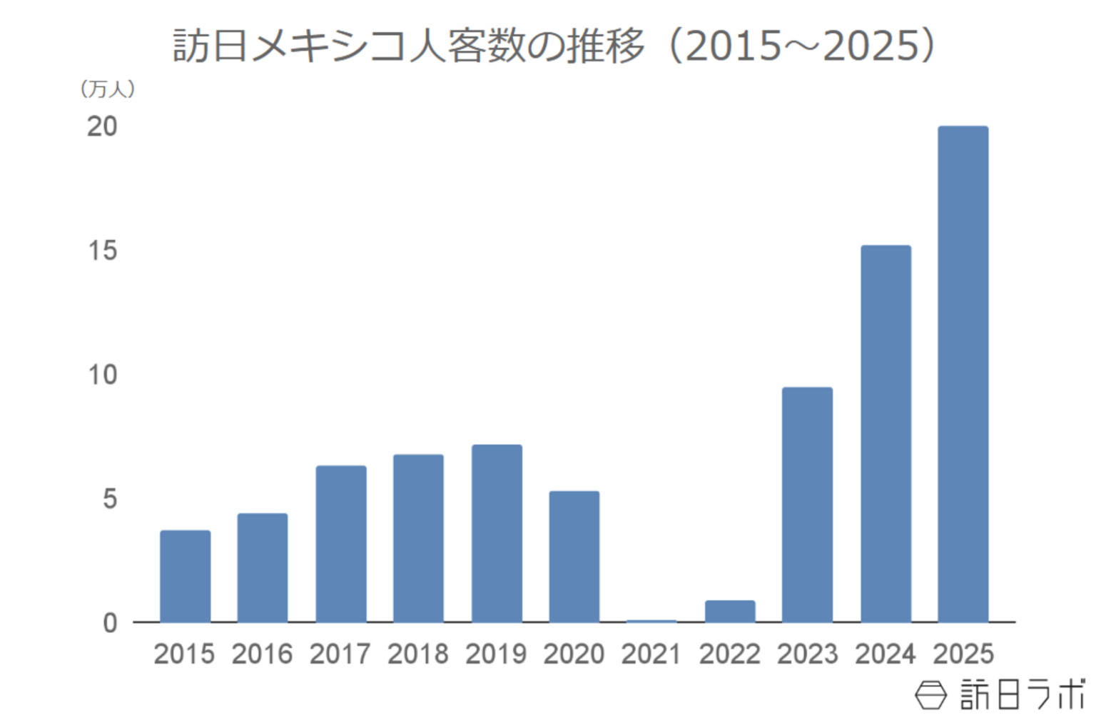 2025年の訪日メキシコ人数は20.0万人で過去最高を更新:メキシコ市場の最新インバウンドデータを徹底解説【2025年年間】 | 訪日ラボ 2025年の訪日メキシコ人数は20.0万人で過去最高を更新:メキシコ市場の最新インバウンドデータを徹底解説【2025年年間】 | 訪日ラボ