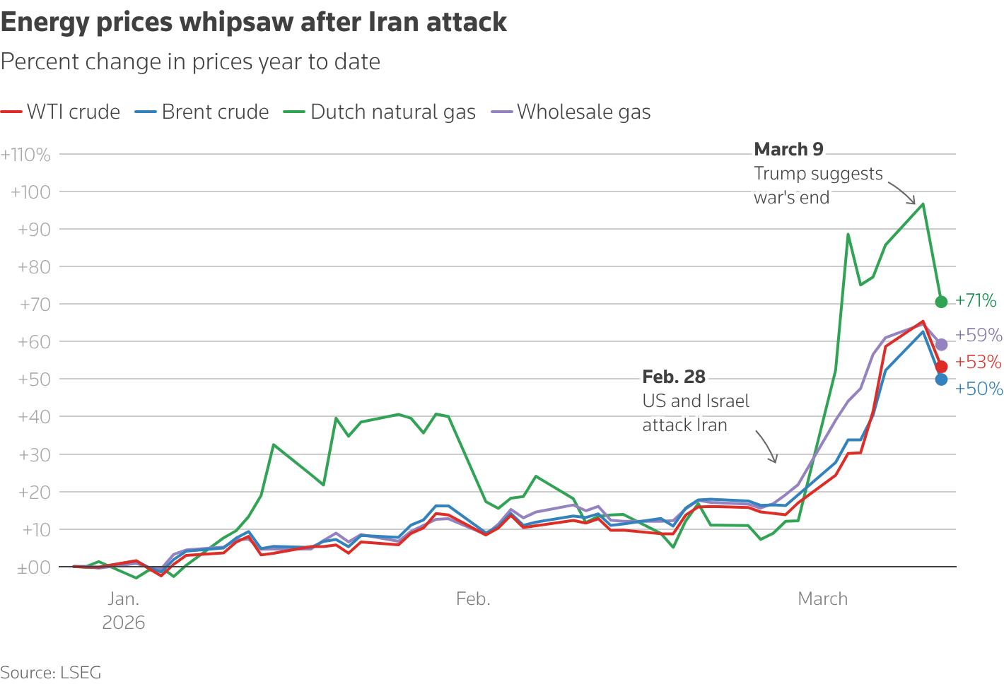 A line chart of the percent change in price of energy commodities since Trump's election