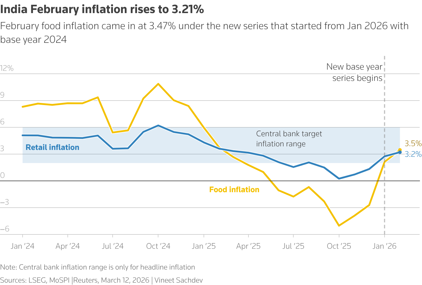 A line chart with India's retail and food inflation under new base year 2024 with February 2026 inflation at 3.21%