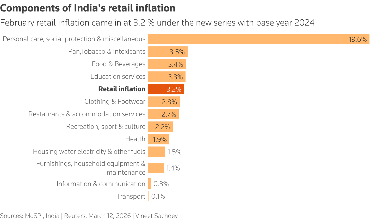 The chart shows India's component wise retail inflation for the month of February 2026