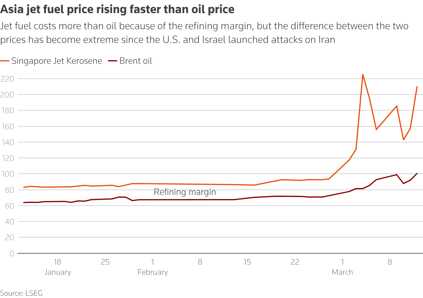 This compares the rise in the Singapore jet fuel price to Brent oil