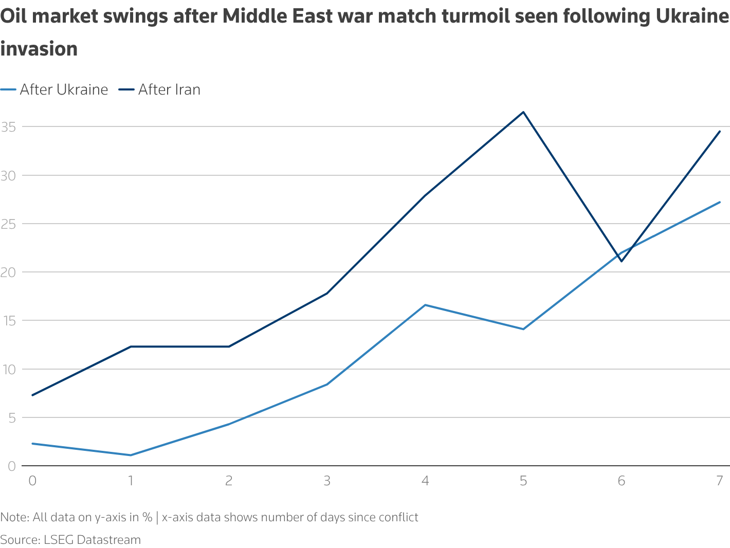 A chart showing that oil market swings following Middle East war rival turmoil seen after Ukraine invasion