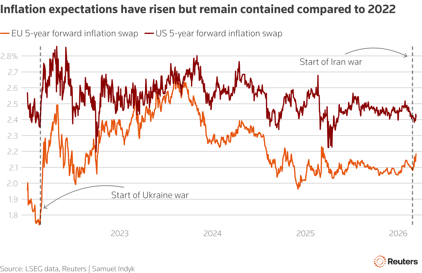 Line chart showing market-based measures of long-term inflation expectations in the euro zone and U.S.