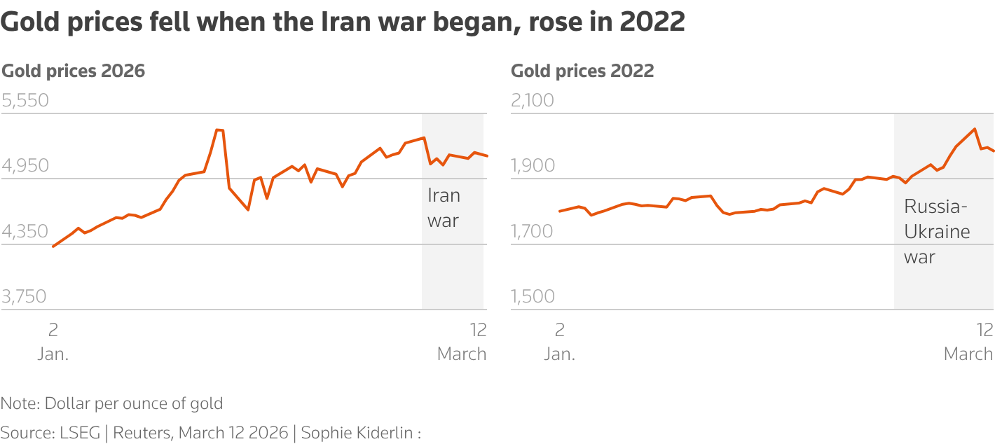 Gold prices fell after the Iran war began, but rose after the Russia-Ukraine war broke out.