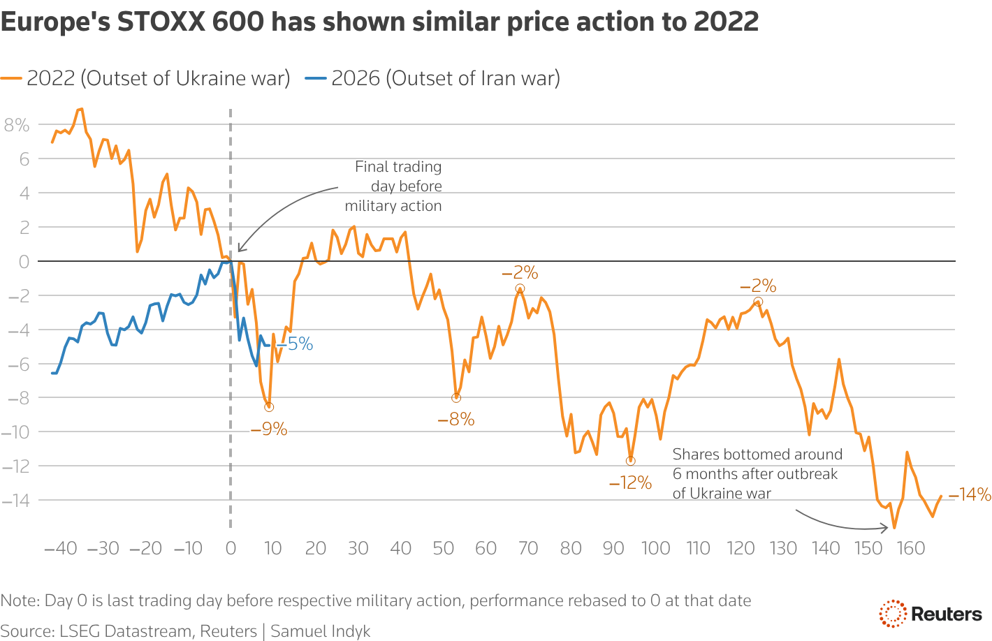 Line chart compairing performance of STOXX 600 current day versus 2022