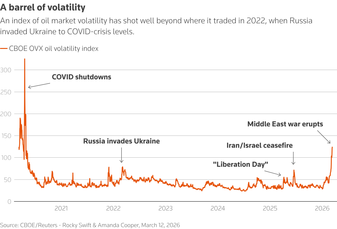 An orange line chart of the CBOE index of oil market volatility from 2020 to today.