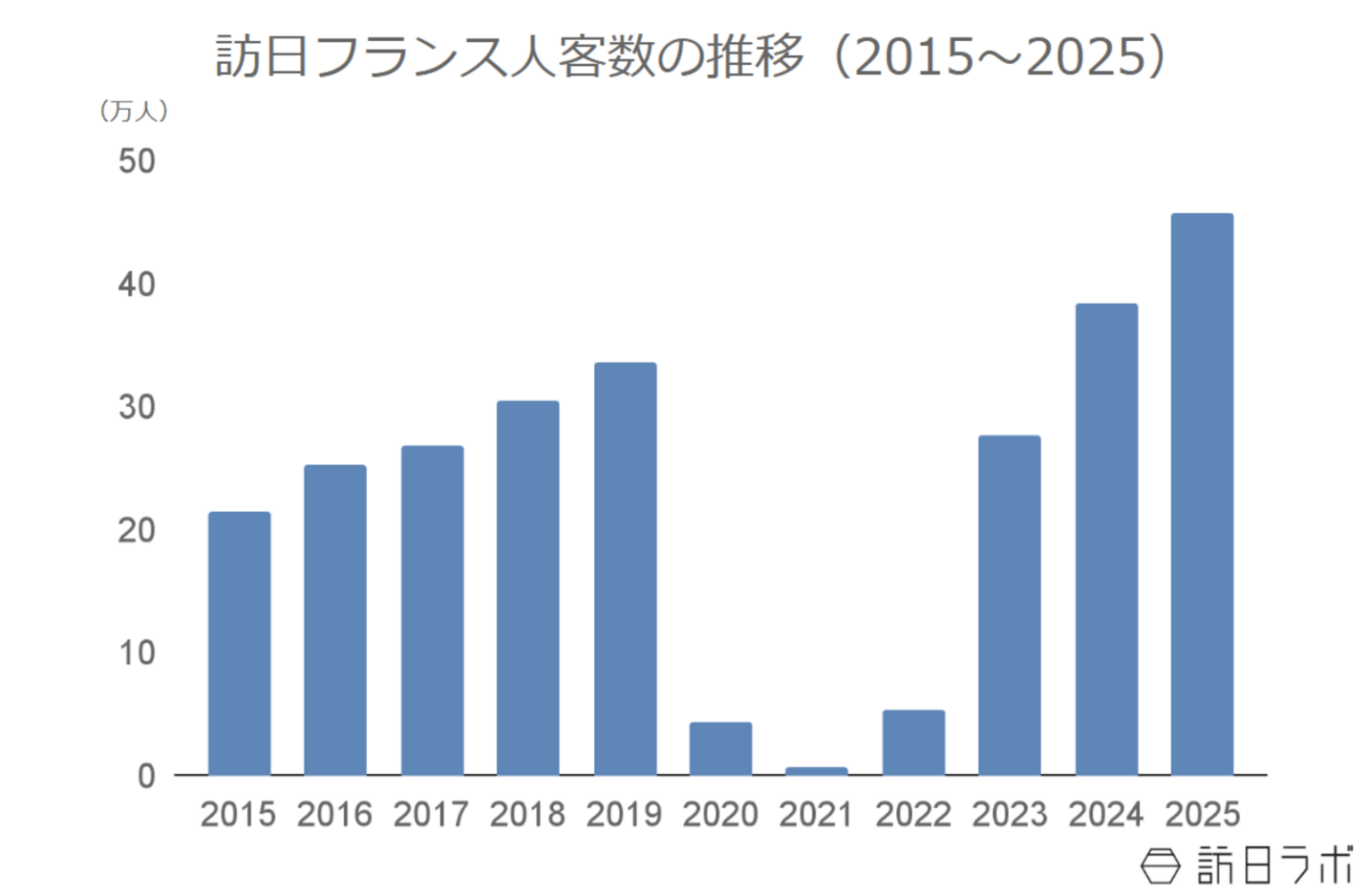 2025年の訪日フランス人数は45.8万人、消費額は1,640億円でともに過去最高:フランス市場の最新インバウンドデータを徹底 | 訪日ラボ 2025年の訪日フランス人数は45.8万人、消費額は1,640億円でともに過去最高:フランス市場の最新インバウンドデータを徹底 | 訪日ラボ