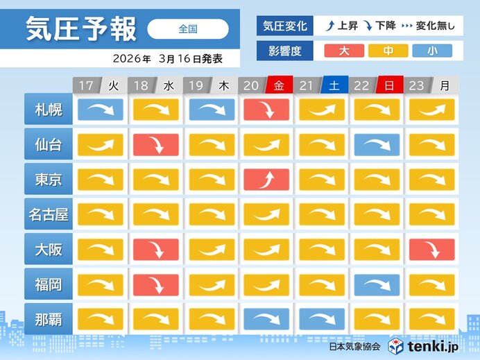 「気圧変化」と「花粉大量飛散」のダブルパンチ　お花見前の体調管理に注意