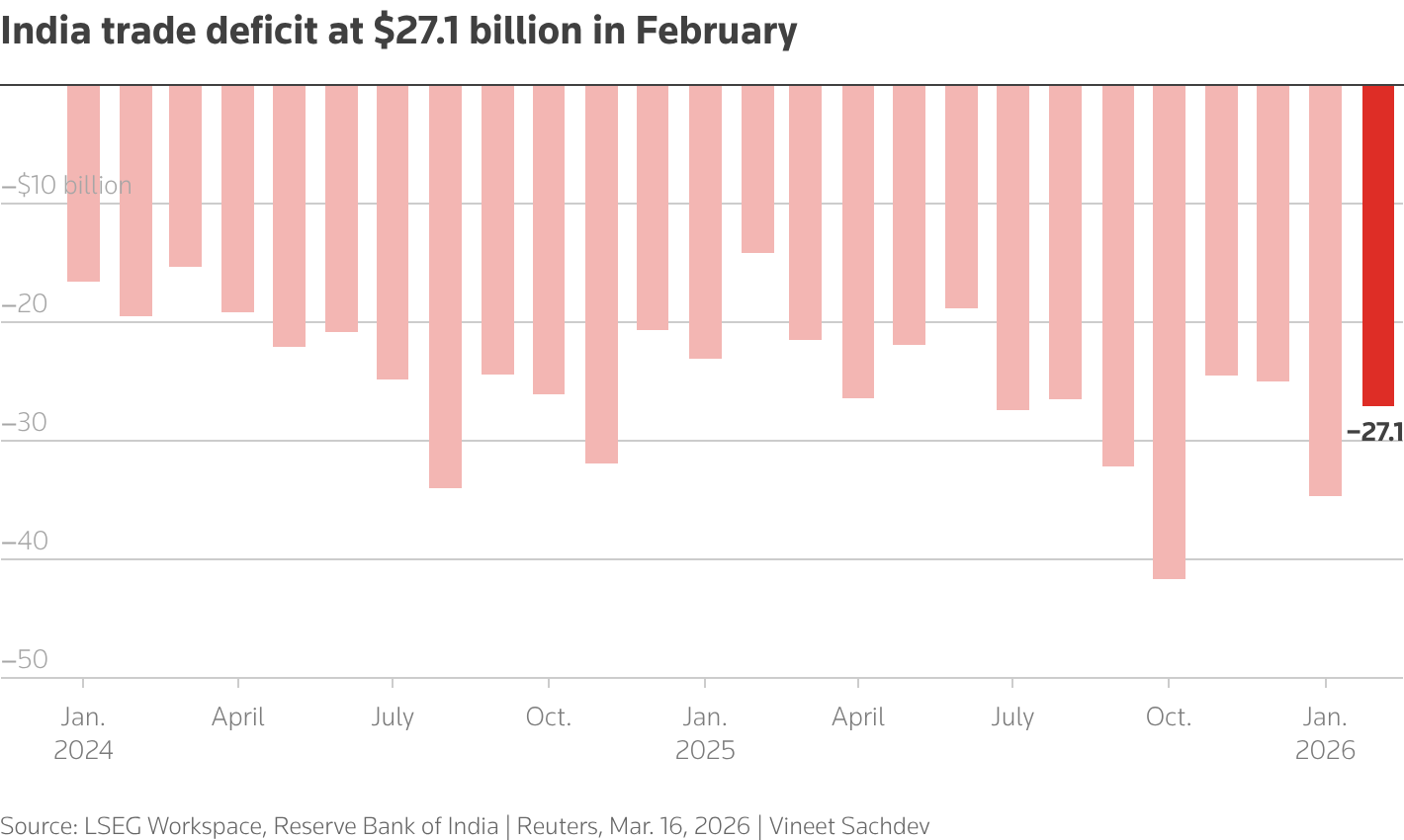 The chart shows India's monthly Trade data with trade deficit in February 2026 being at $27.1 billion
