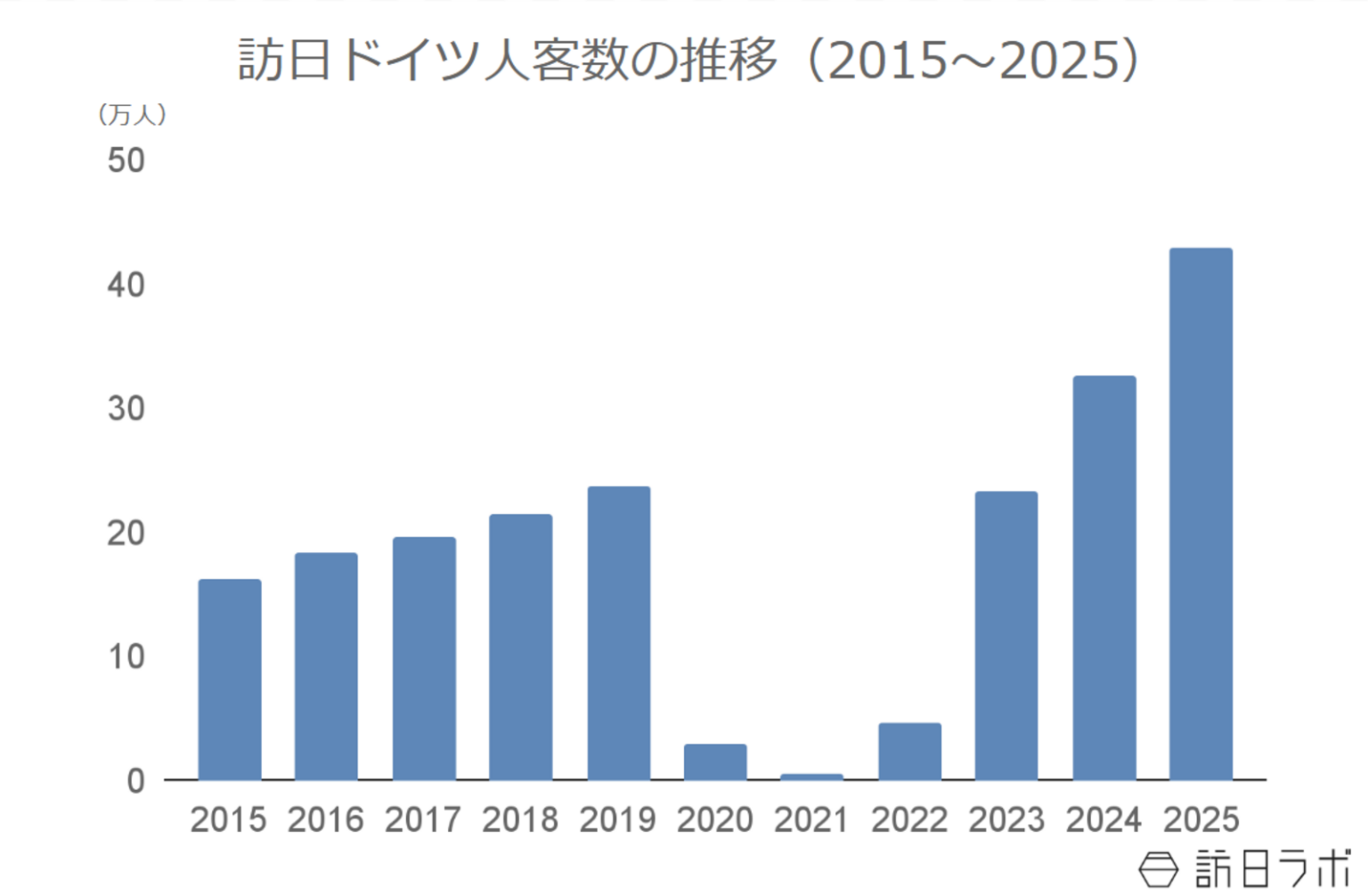 2025年の訪日ドイツ人数は43.0万人で過去最高、消費額は前年比58.3%増を記録:ドイツ市場の最新インバウンドデータを徹底 | 訪日ラボ 2025年の訪日ドイツ人数は43.0万人で過去最高、消費額は前年比58.3%増を記録:ドイツ市場の最新インバウンドデータを徹底 | 訪日ラボ